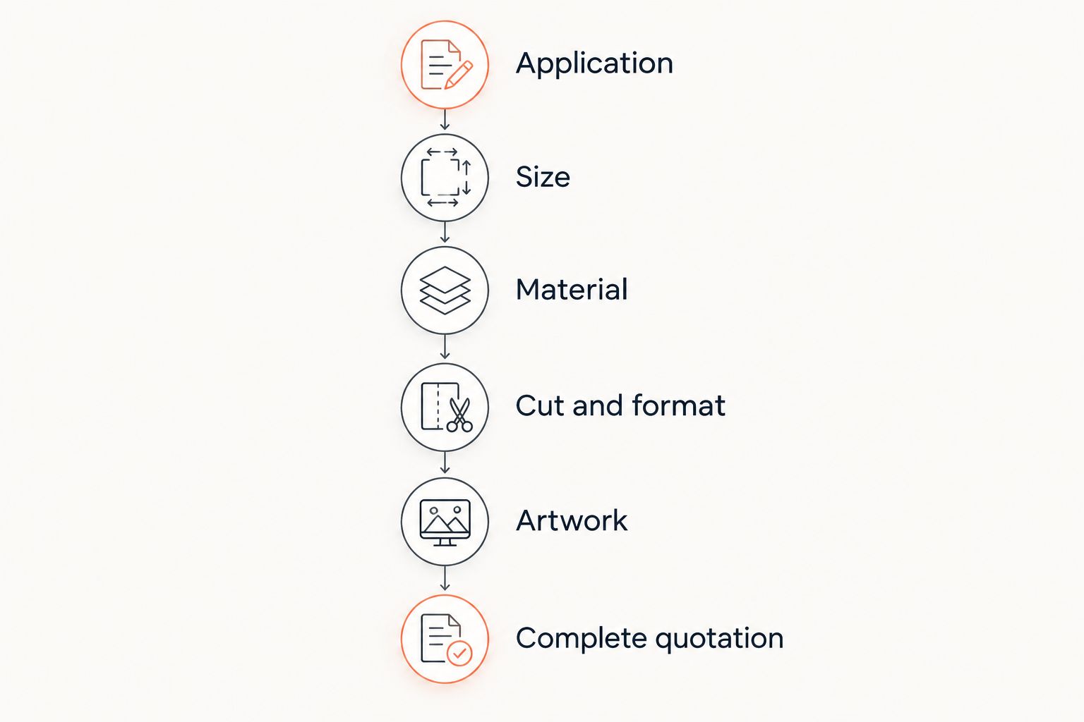 Six steps for comparing sticker printing quotations using the same specification