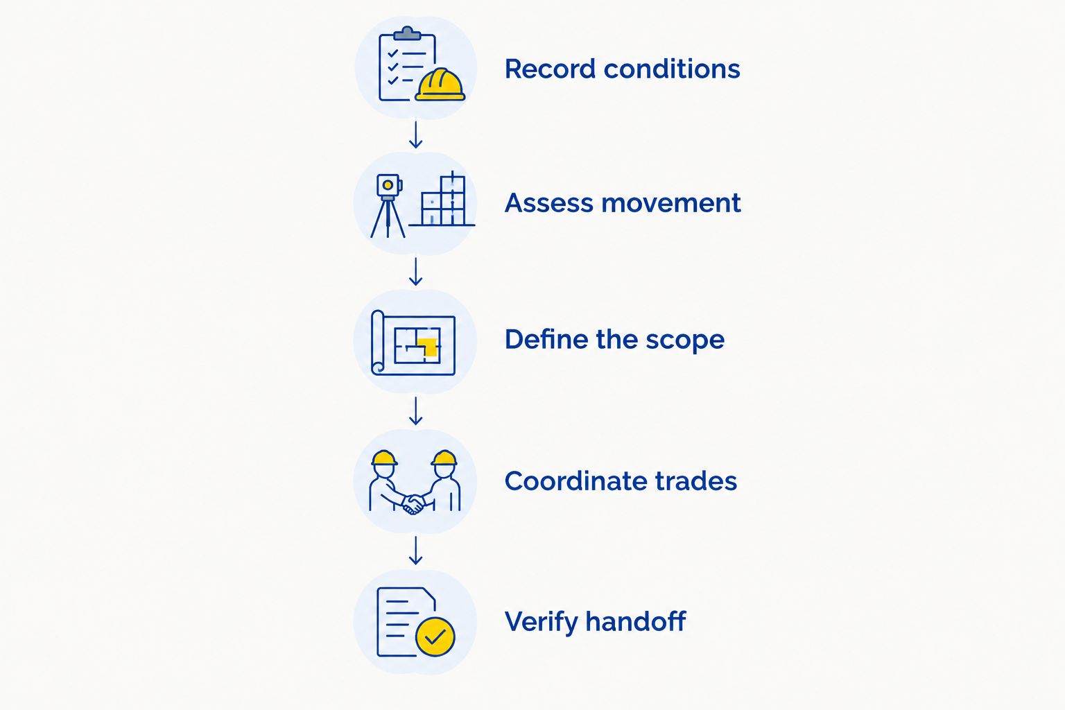 Five phases for scoping a retaining wall repair, from recording conditions to verifying the handoff