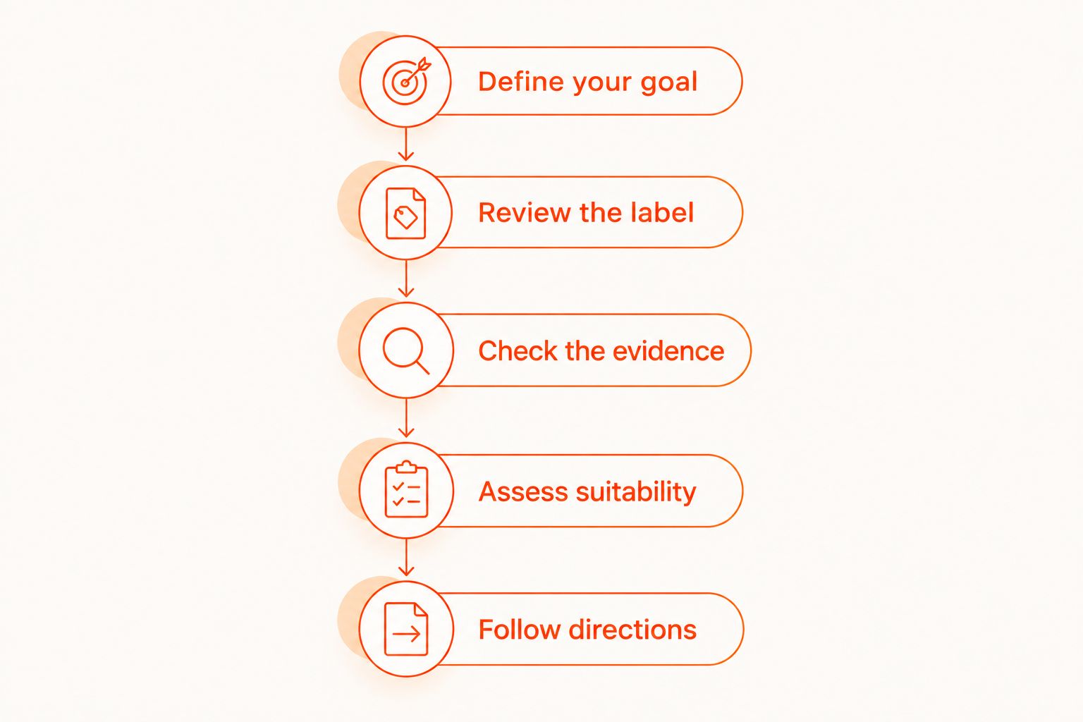 Five steps for choosing a probiotic, from defining your goal to following directions