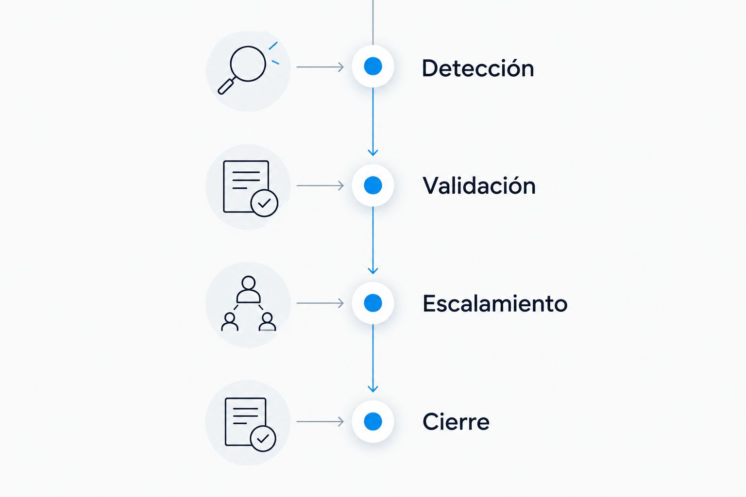 Secuencia de atención de una alerta: detección, validación, escalamiento y cierre.