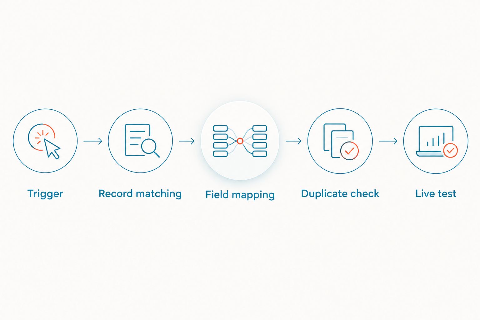 Workflow stages from the trigger through customer matching, field mapping, duplicate checking, and live testing