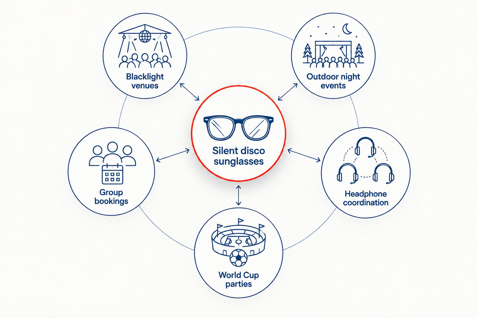 Hub and spoke diagram showing five silent disco sunglasses use cases