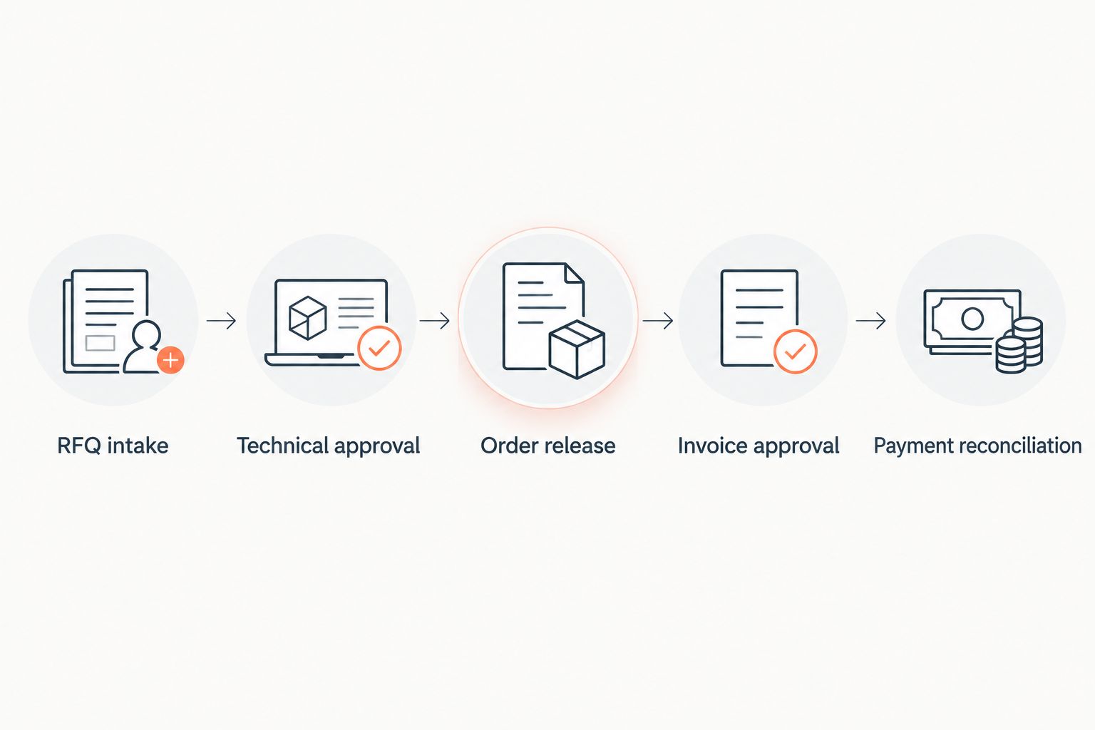 Five handoffs connecting an additive manufacturing RFQ to payment reconciliation