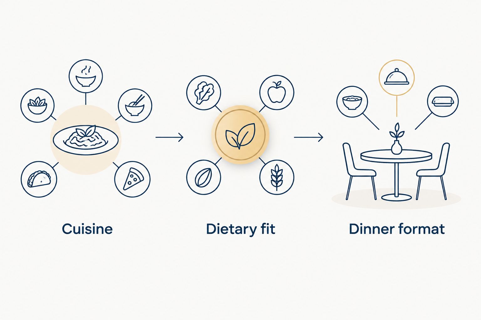 Three dinner-planning steps: cuisine first, dietary fit and dinner format.