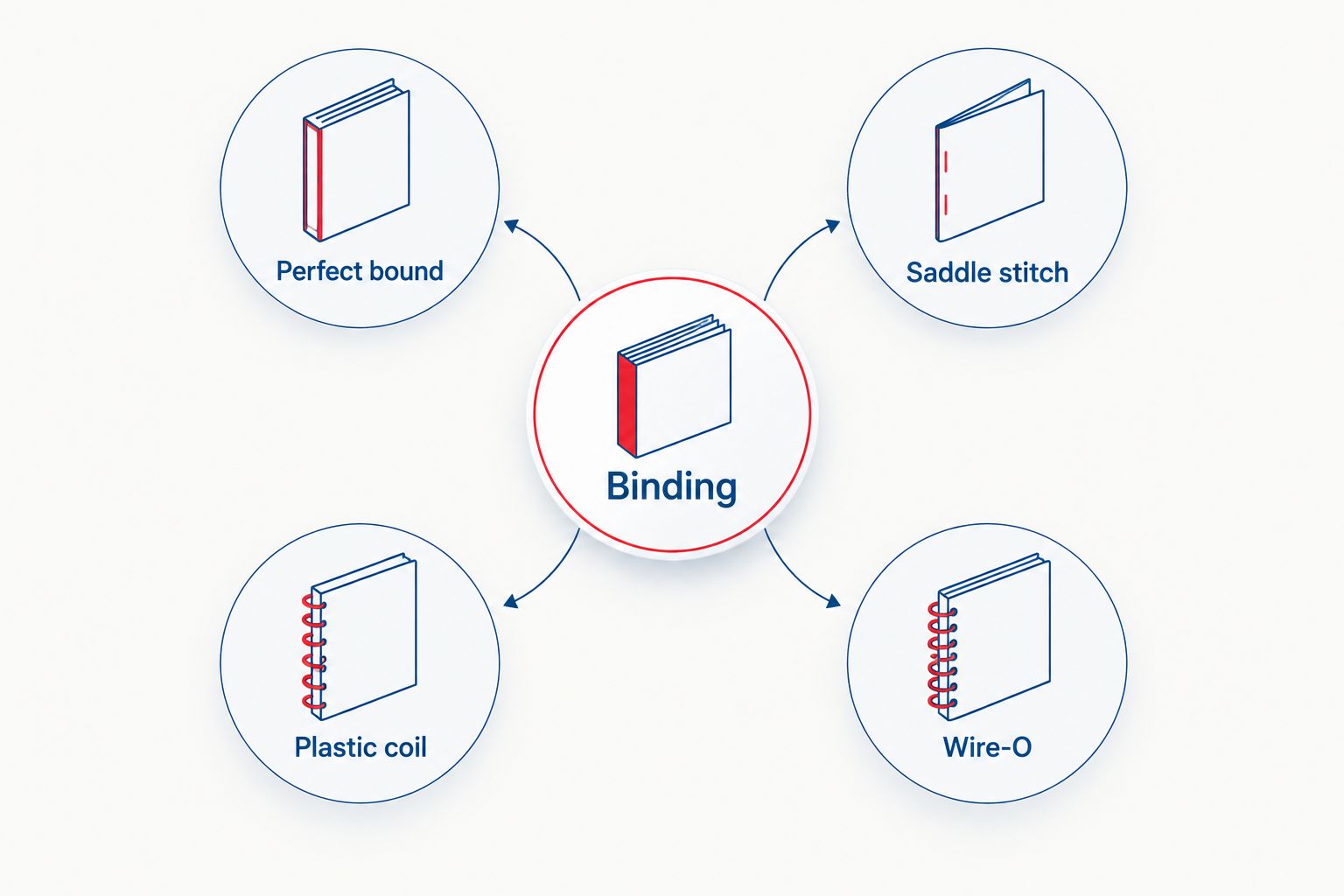 Four binding choices: perfect bound, saddle stitch, plastic coil, and Wire-O