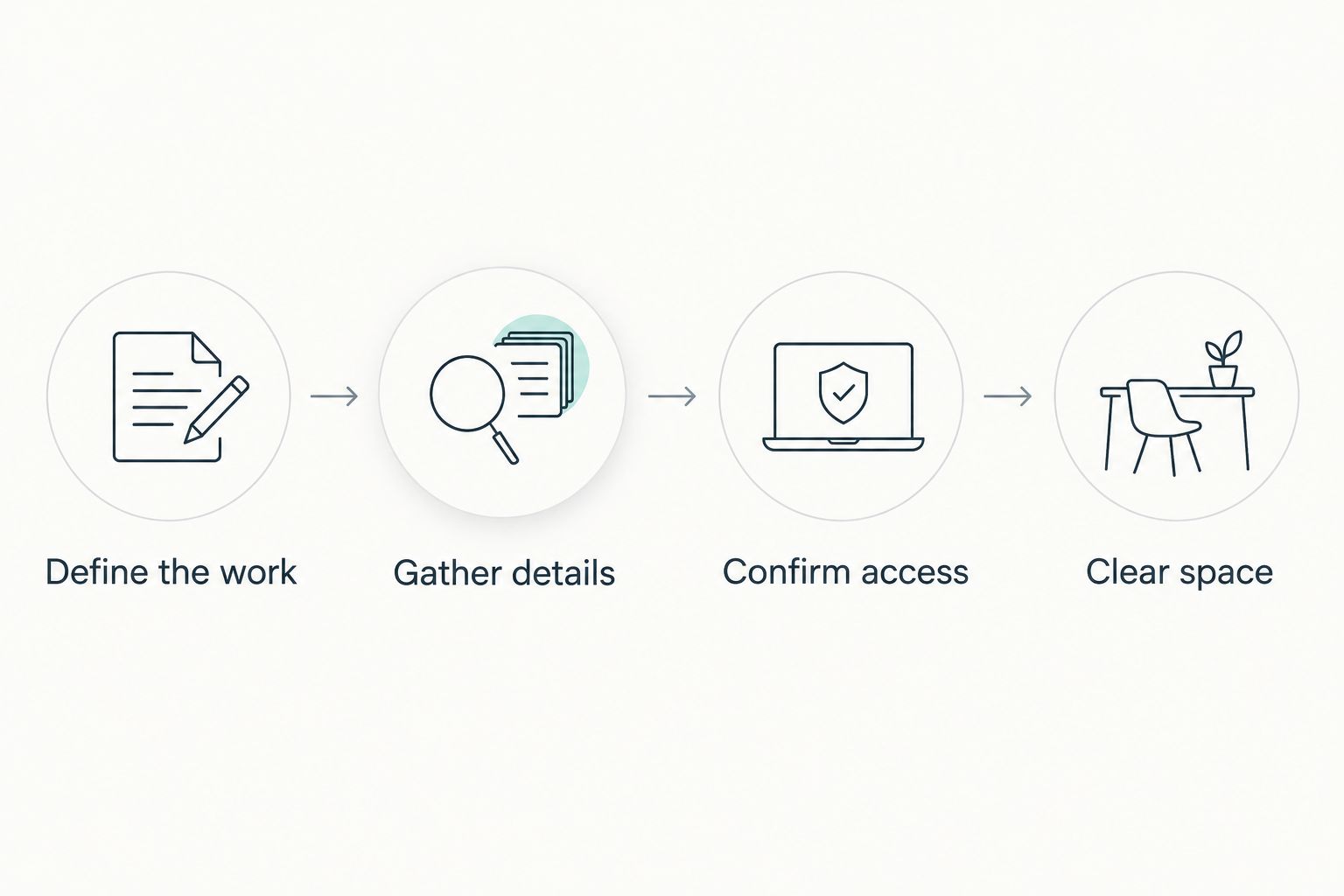 Preparation sequence: define the work, gather details, confirm access, and clear space.