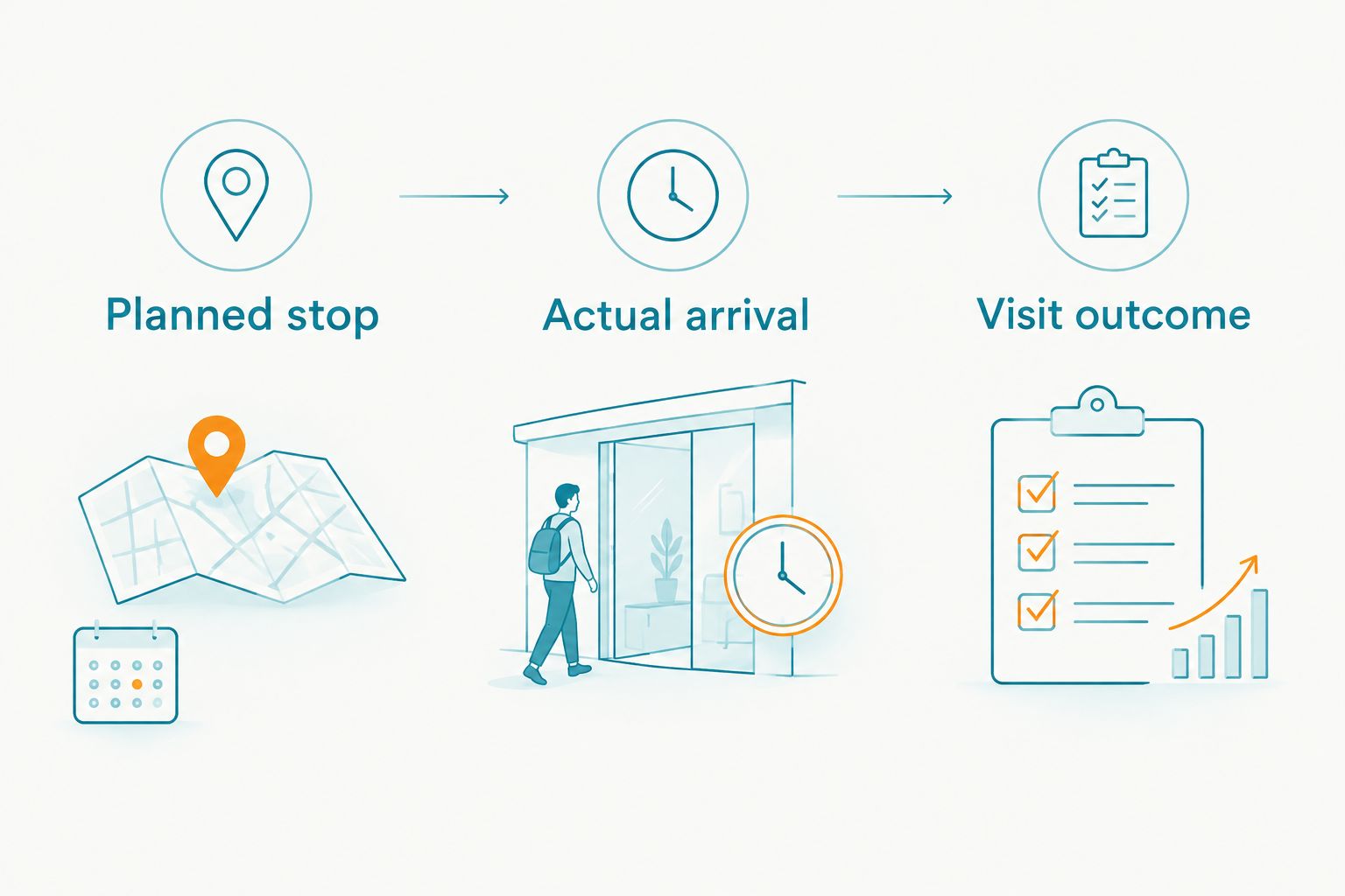 Three fields separating planned stops, actual arrivals and visit outcomes