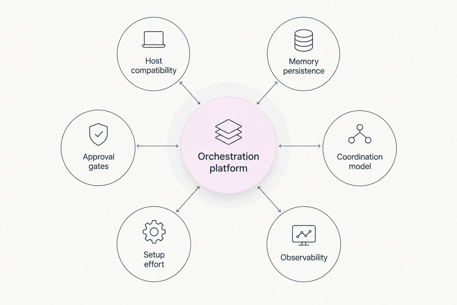 Six criteria surrounding an AI agent orchestration platform