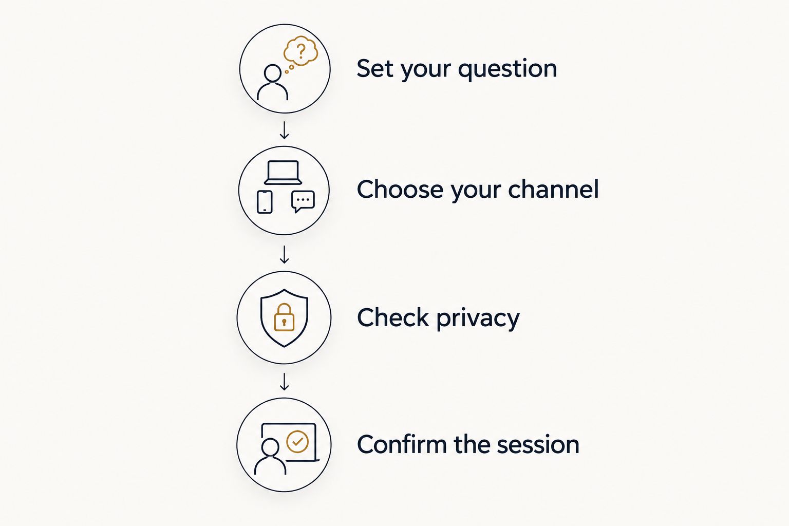 Four steps for choosing a live reading format, from setting your question to confirming the session.