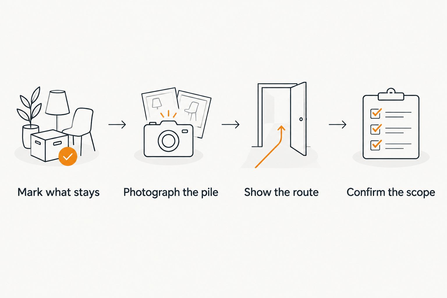 Four steps for documenting a cleanout before confirming the removal scope