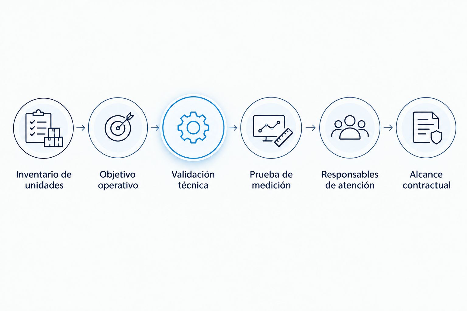 Proceso para definir, validar y contratar el control de combustible de una flota.
