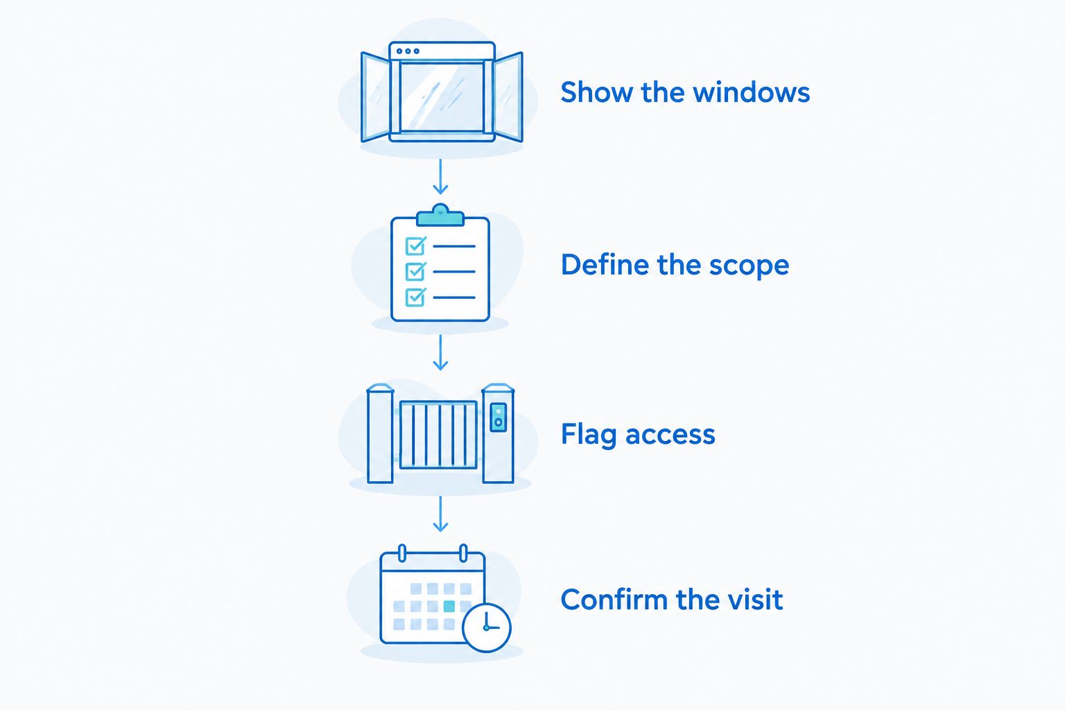 Four booking steps: show the windows, define the scope, flag access, and confirm the visit.