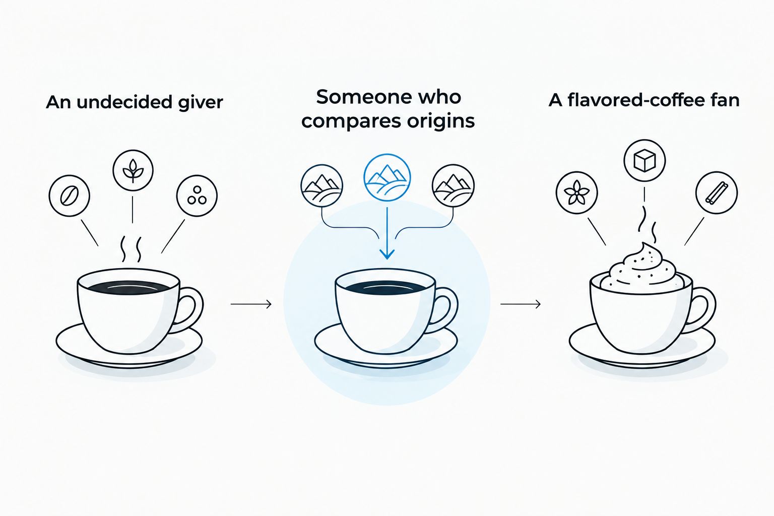 Three coffee sampler choices organized by the recipient's taste