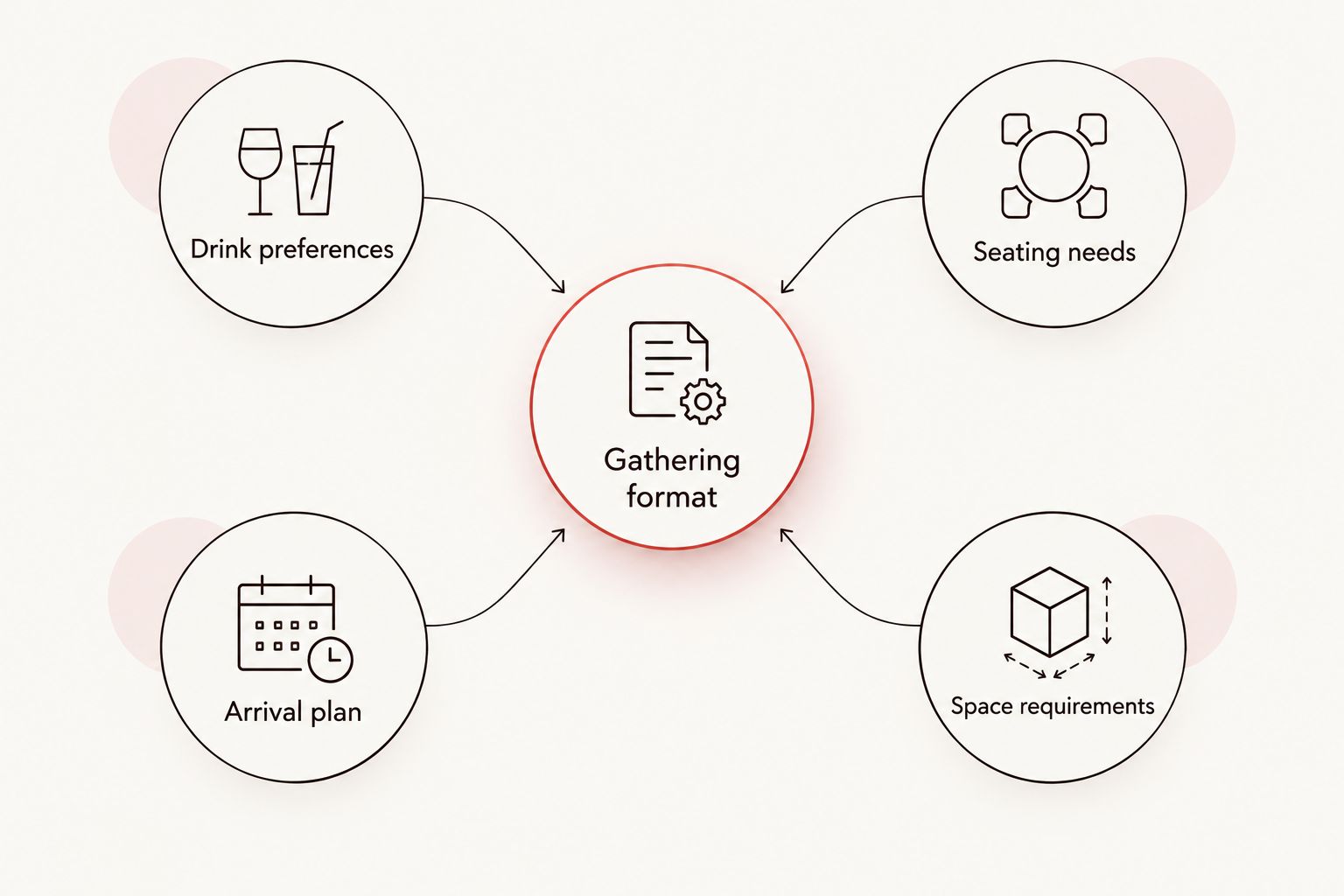 Group-bar planning diagram connecting the gathering format with drinks, seating, arrivals, and space