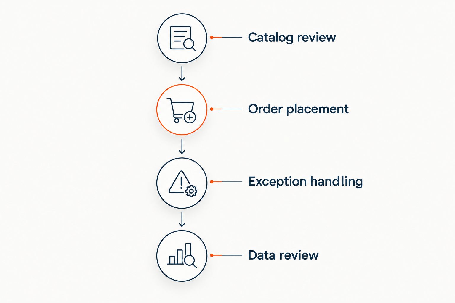 Four-stage grocery platform pilot covering catalog, orders, exceptions, and data review