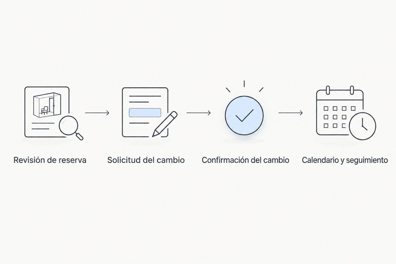 Secuencia para revisar la reserva, solicitar el cambio, confirmar la sesión y actualizar el calendario.