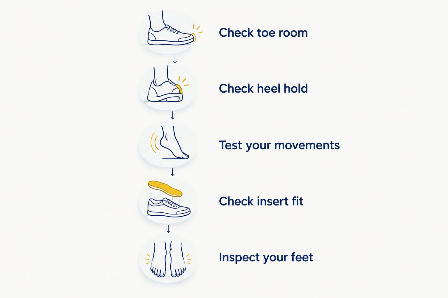 Five shoe-fit checks covering toe room, heel hold, movement, inserts, and skin pressure