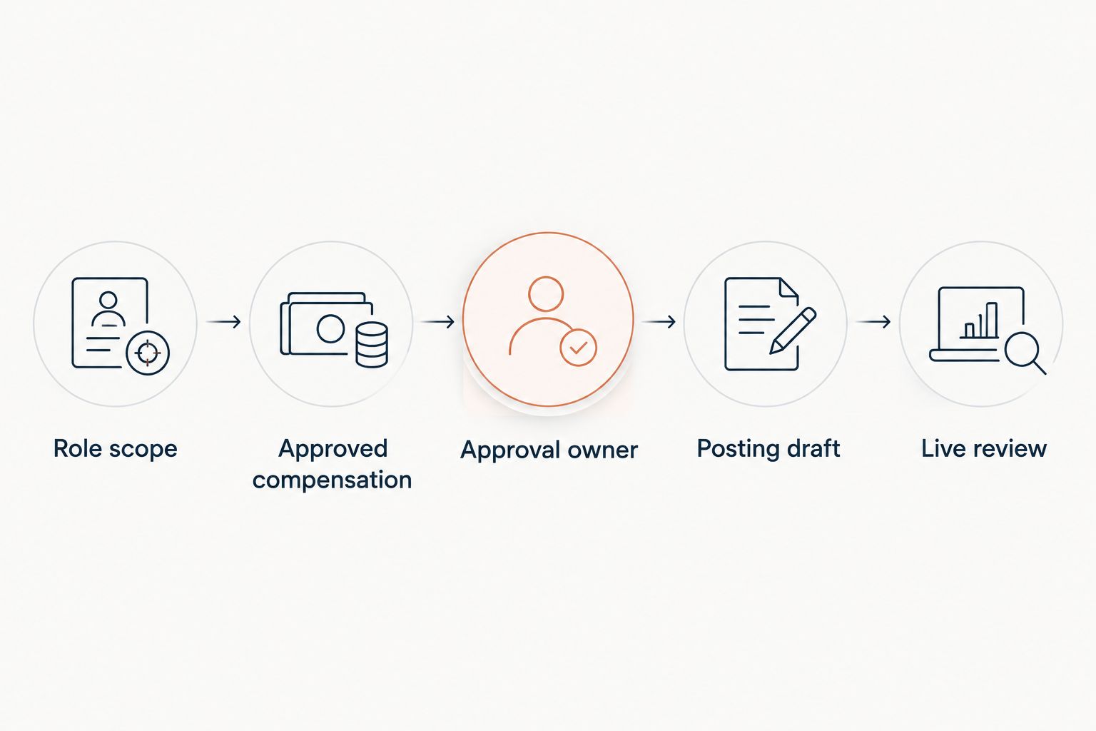 Job-posting workflow from role scope through approved compensation to live review