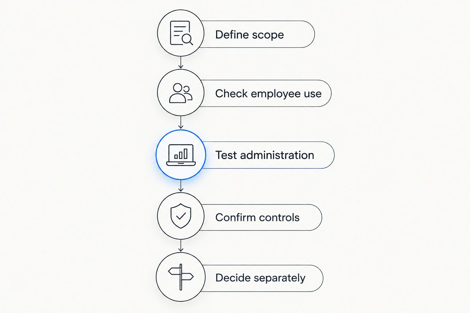 Selection sequence from defining scope to making separate benefit and HR decisions