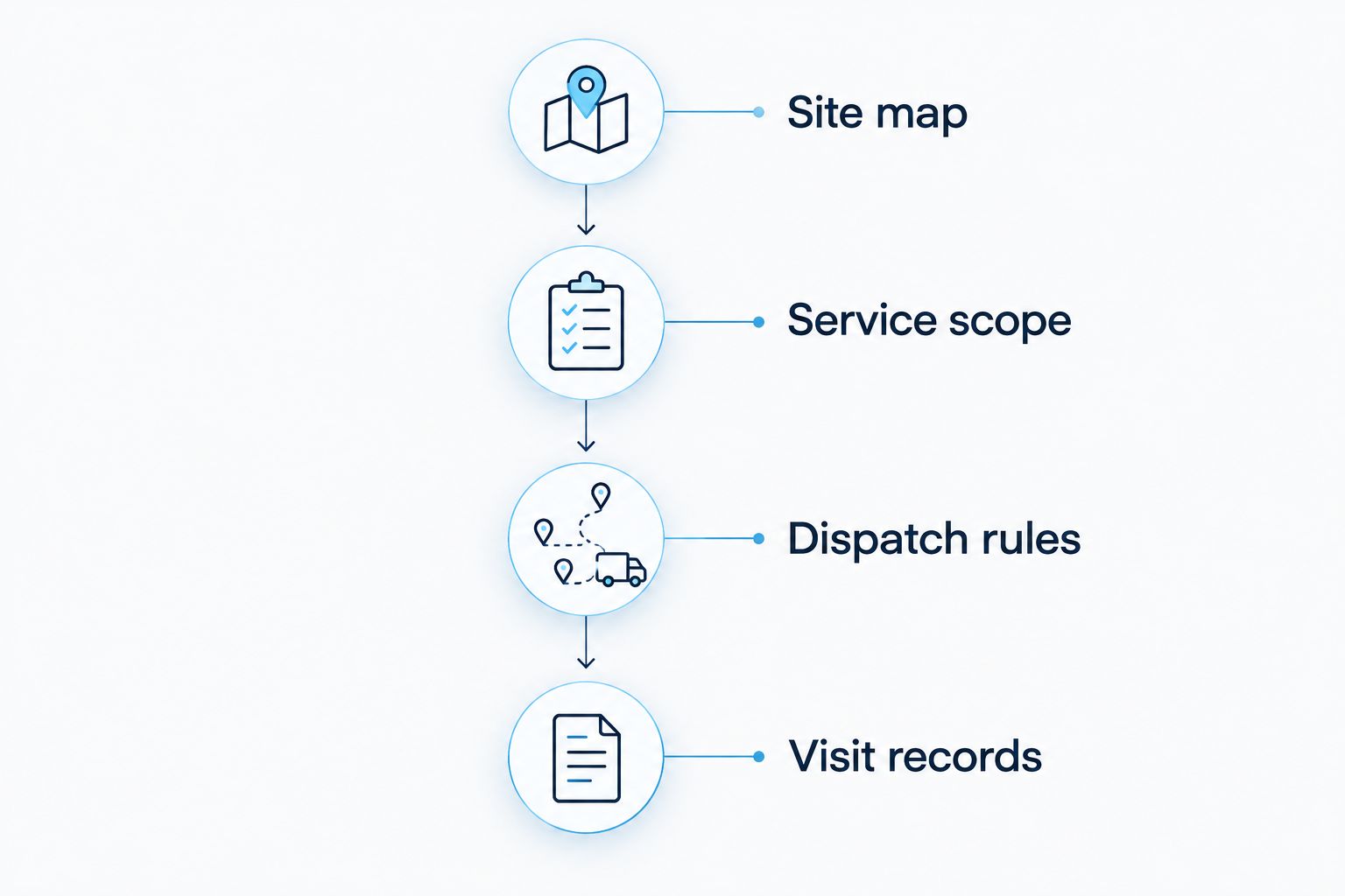 Four stages connecting a snow-service site map to scope, dispatch rules, and visit records