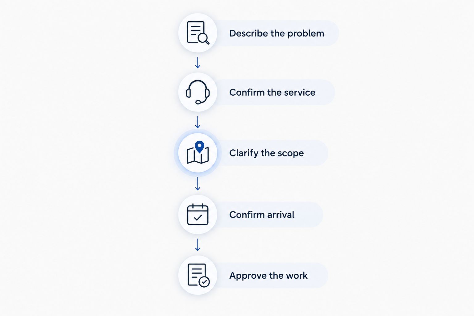 Booking sequence from describing a plumbing problem to approving the work