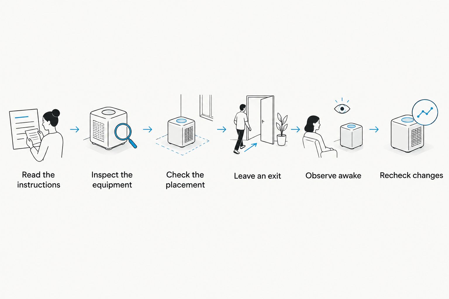 Six checks covering instructions, equipment, placement, an exit, observation, and changes