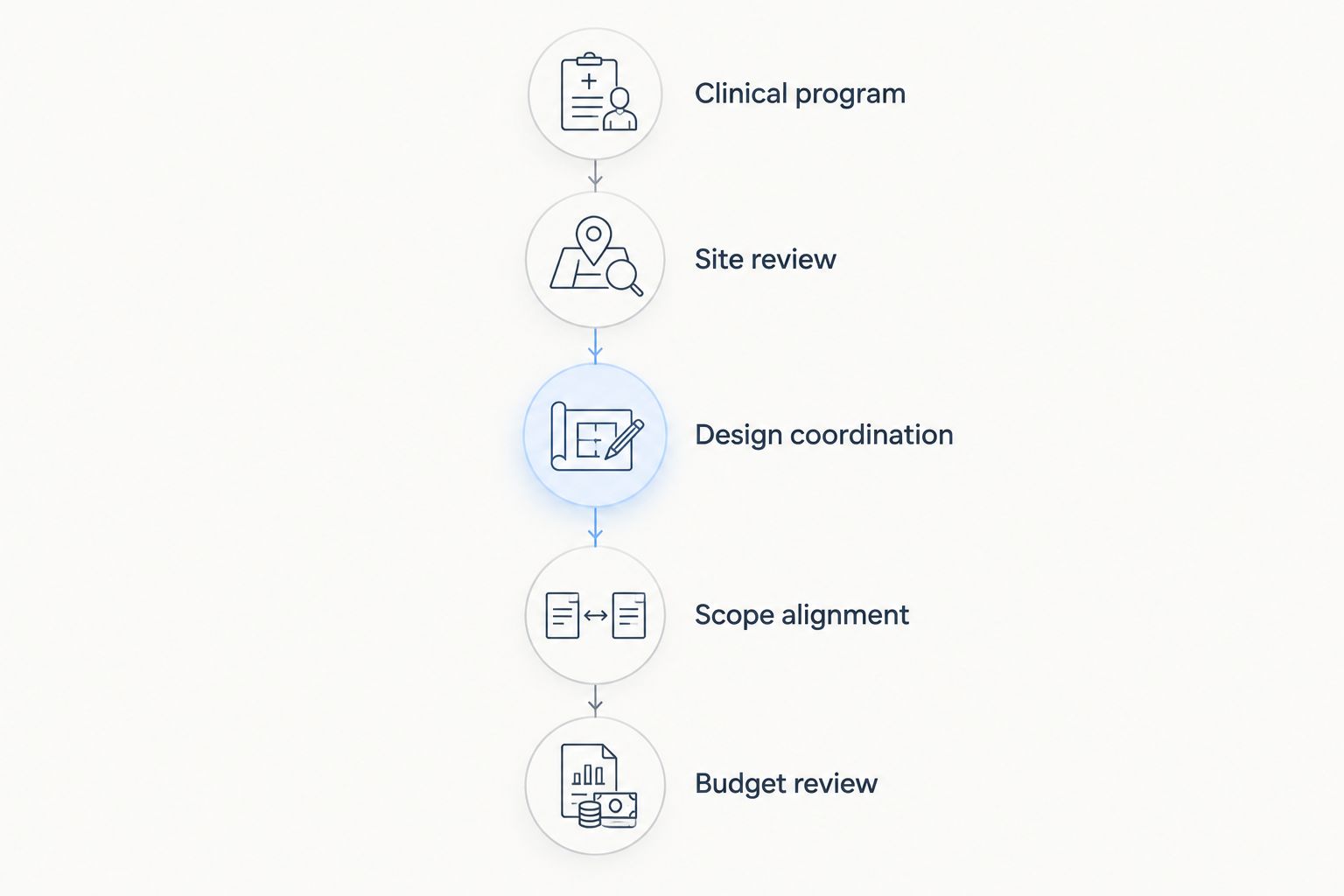 Planning sequence from clinical program and site review to scope alignment and budget review