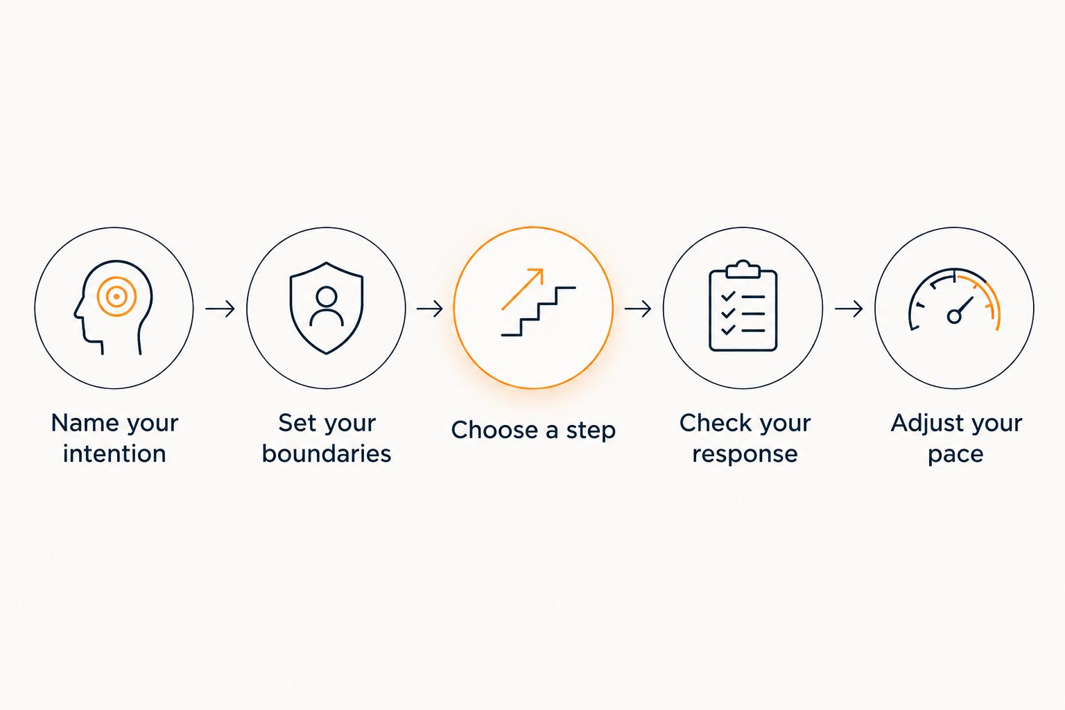 A dating restart process from naming your intention to adjusting your pace