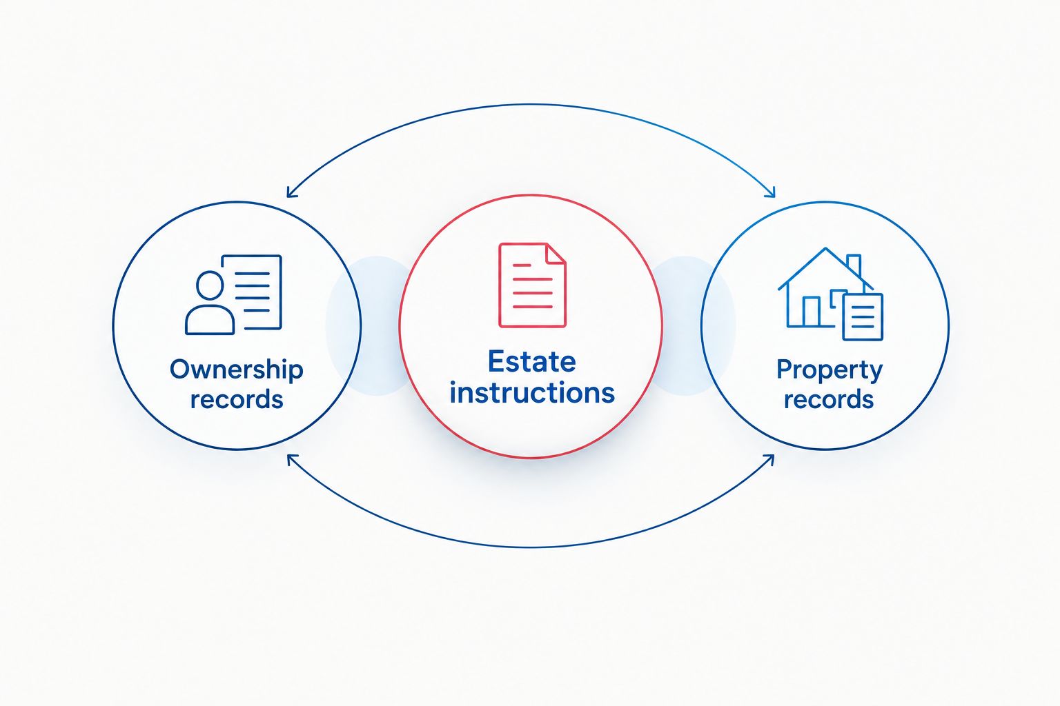 Estate appraisal instructions connected to ownership records and property records