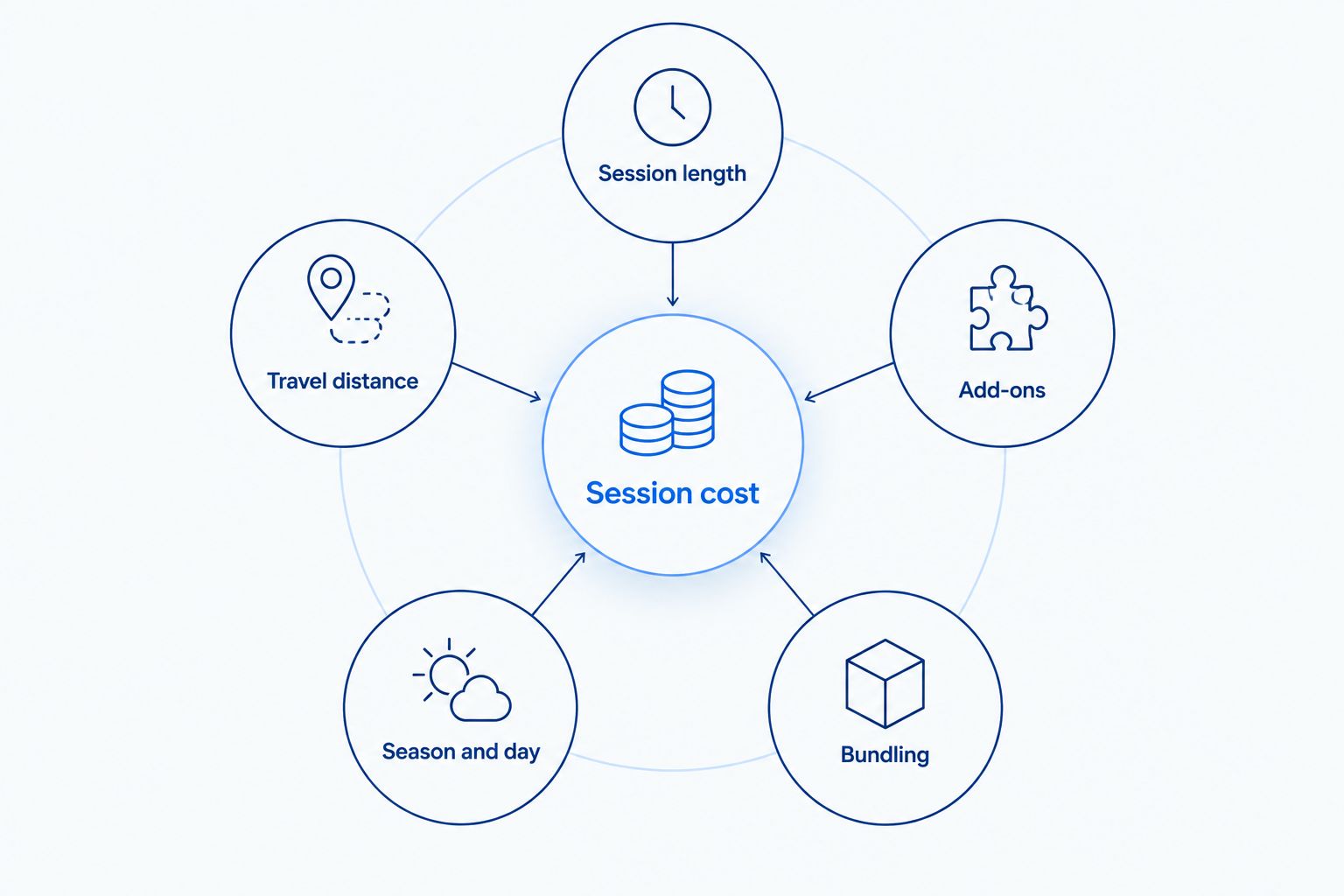 Diagram showing five factors orbiting engagement session cost