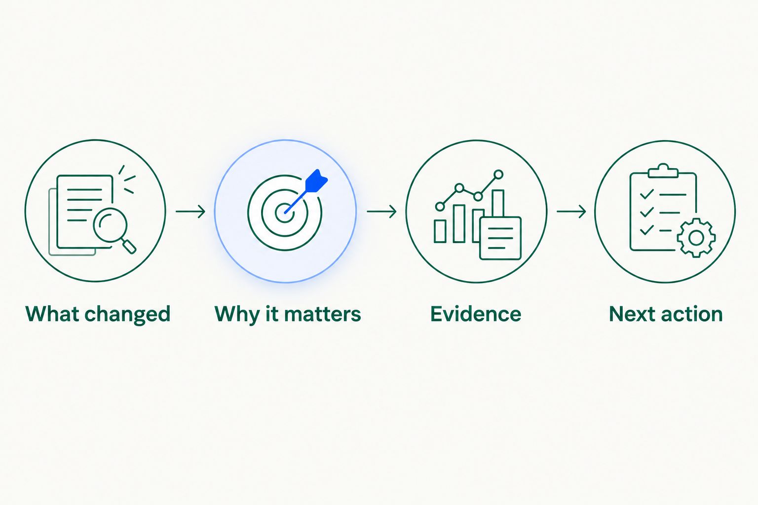 Briefing structure connecting a change to its consequence, evidence and next action.