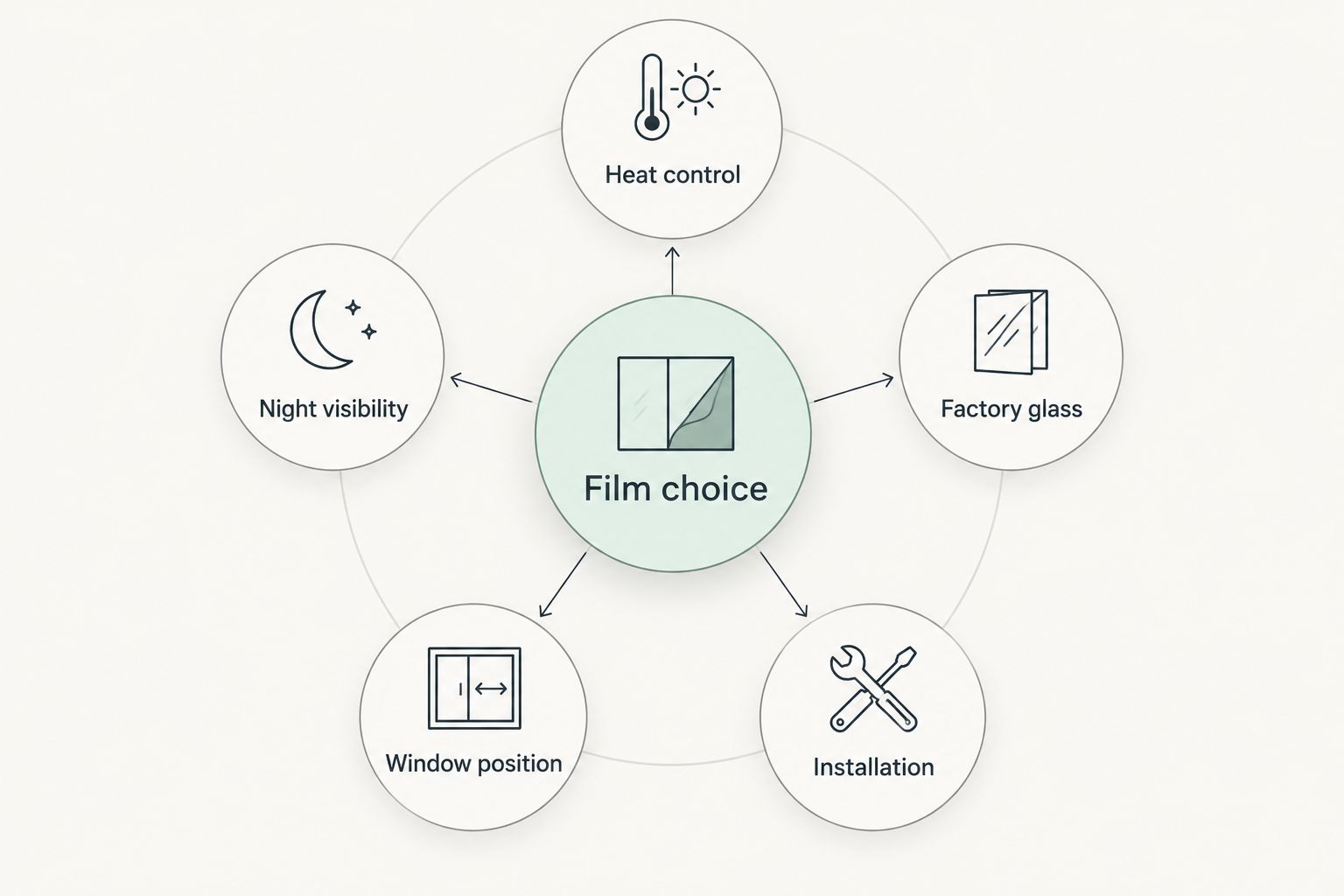 Film choice connected to heat control, night visibility, factory glass, window position, and installation