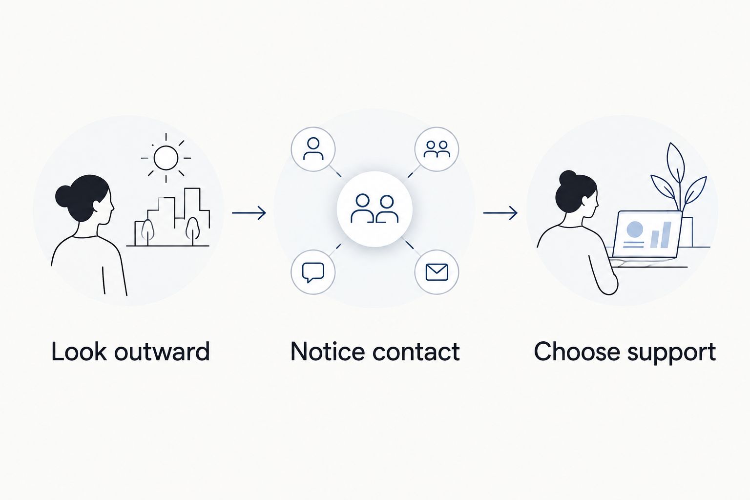 An optional sequence of looking outward, noticing contact, and choosing support