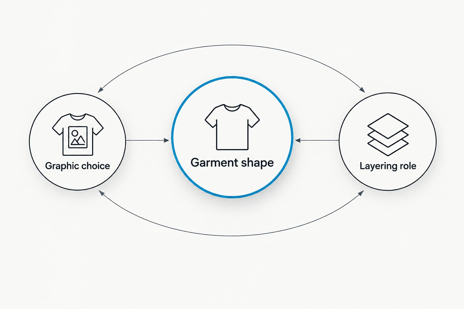 Diagram connecting garment shape, graphic choice, and layering role