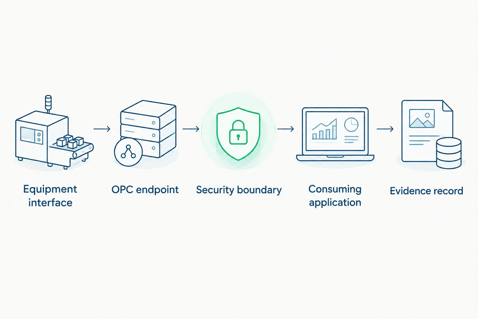 Five stages of an OPC data path from equipment interface to the evidence record