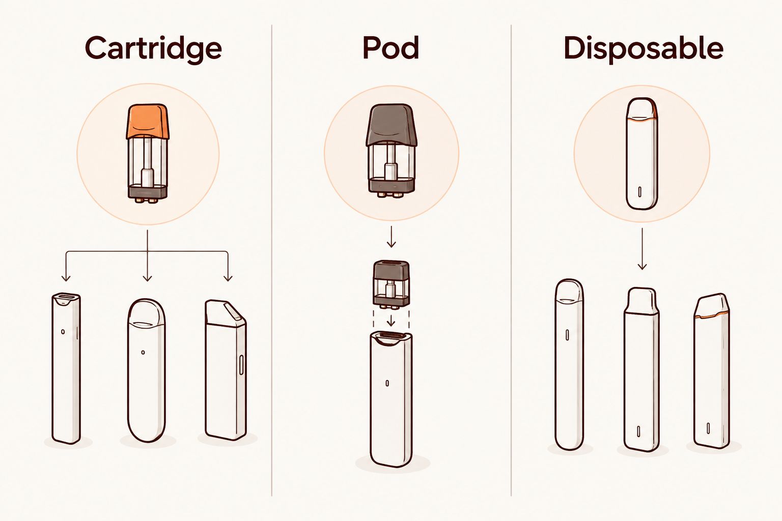 Comparison of cartridge, pod, and disposable device formats