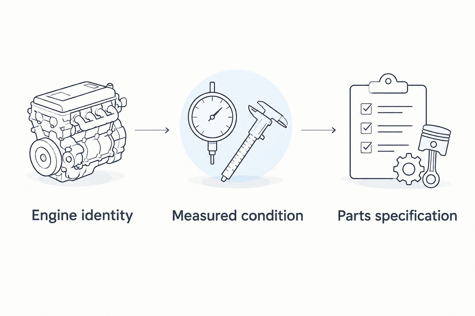 Rebuild planning sequence from engine identity through measured condition to parts specification