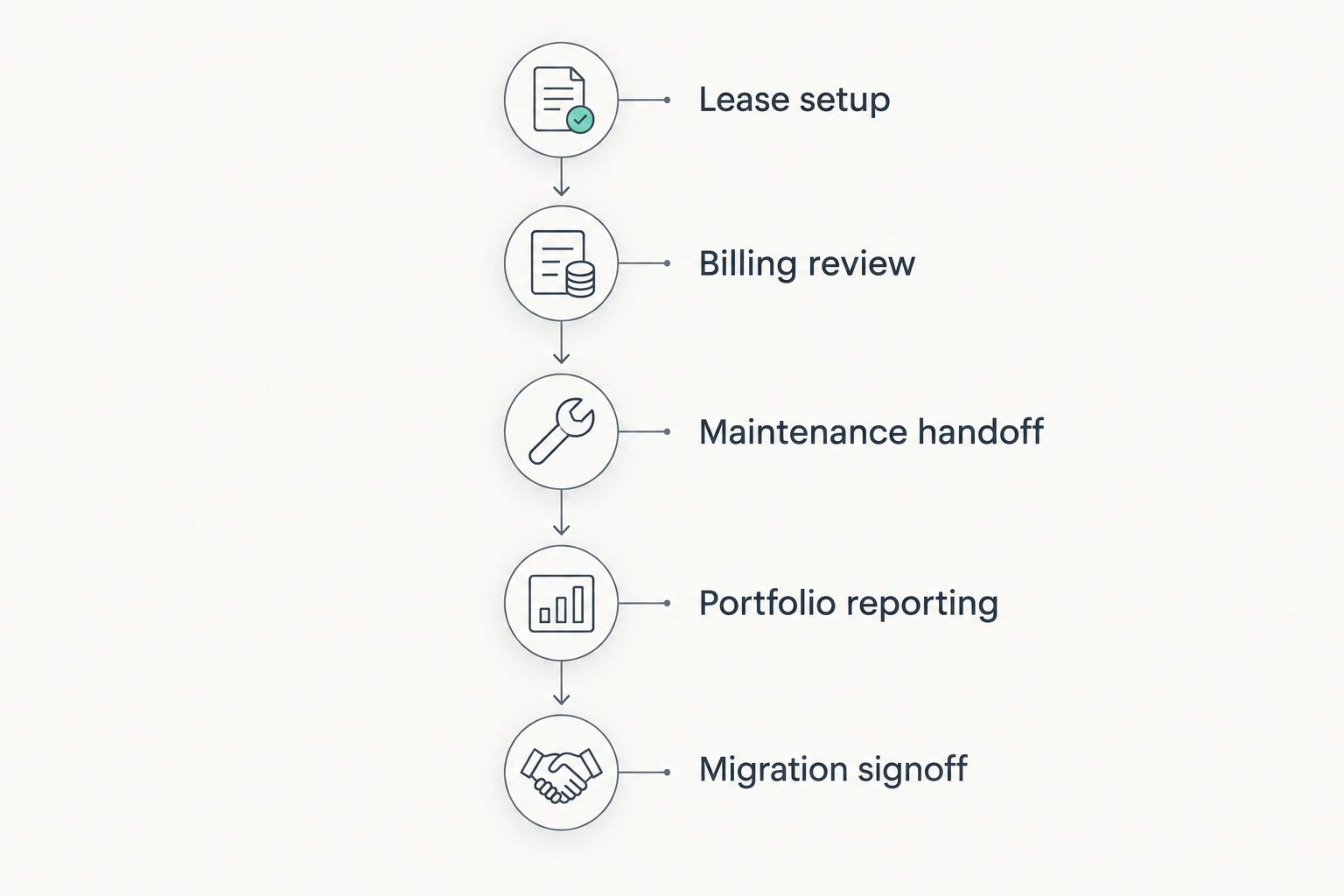 Evaluation sequence from lease setup through billing, maintenance, reporting, and migration signoff