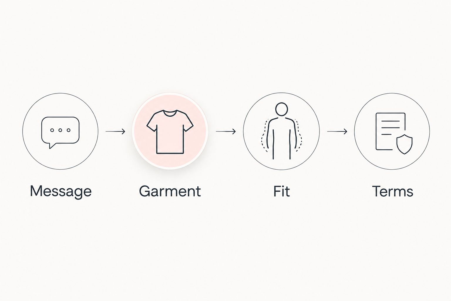 Four purchase checks: message, garment, fit, and terms