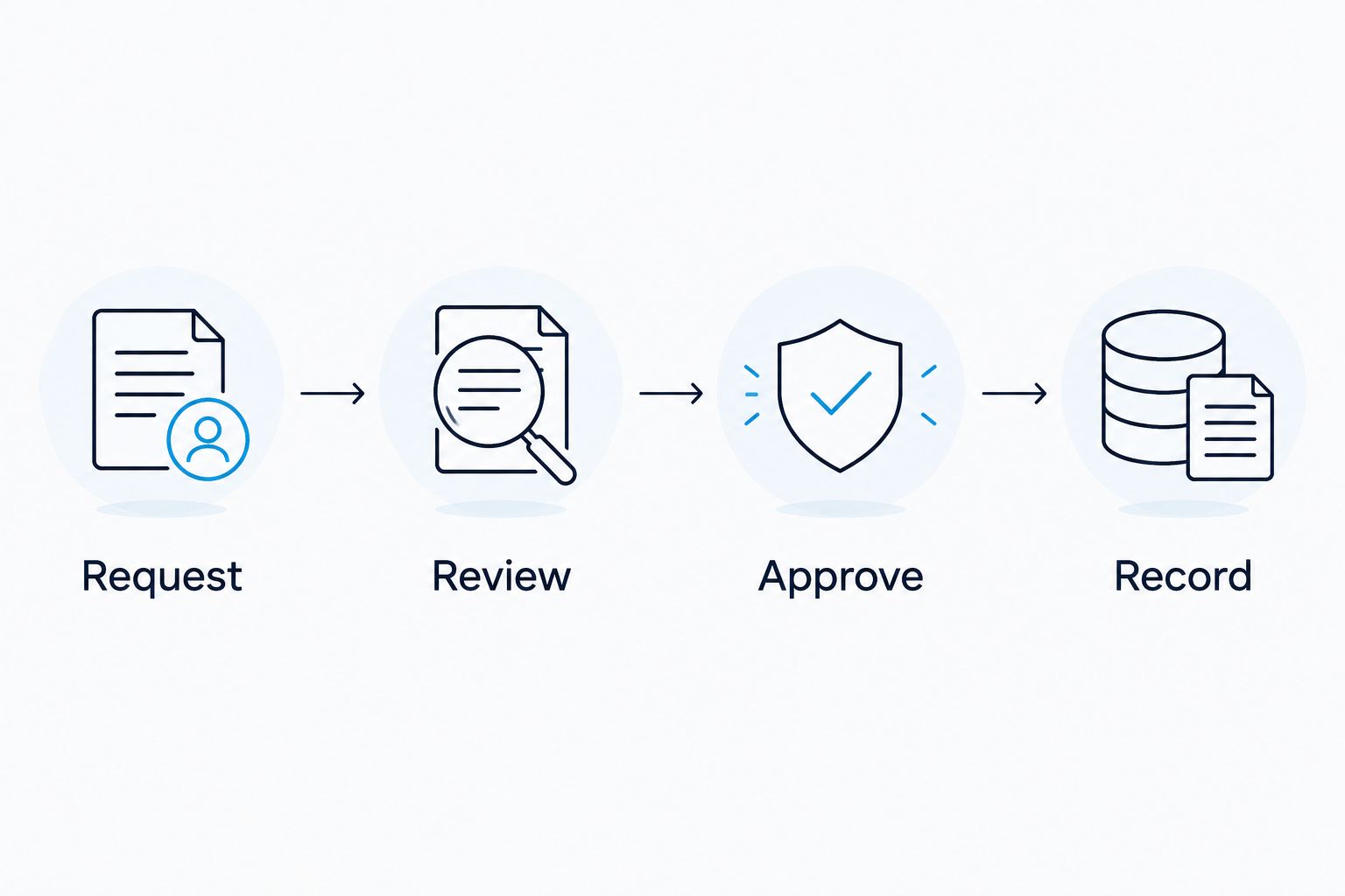 Approval sequence showing request, review, approval, and a recorded decision