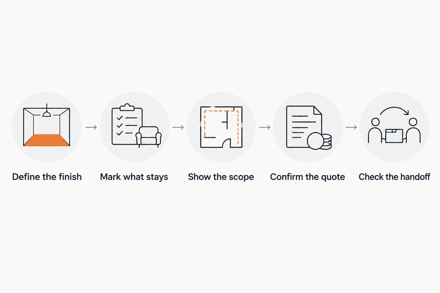 Cleanout planning steps from defining the finish to checking the handoff