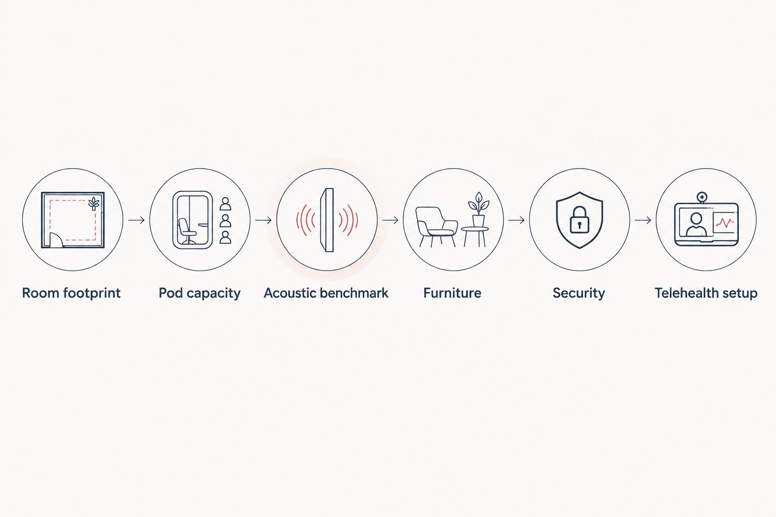 Six-step sequence for choosing an office pod for a dietitian clinic