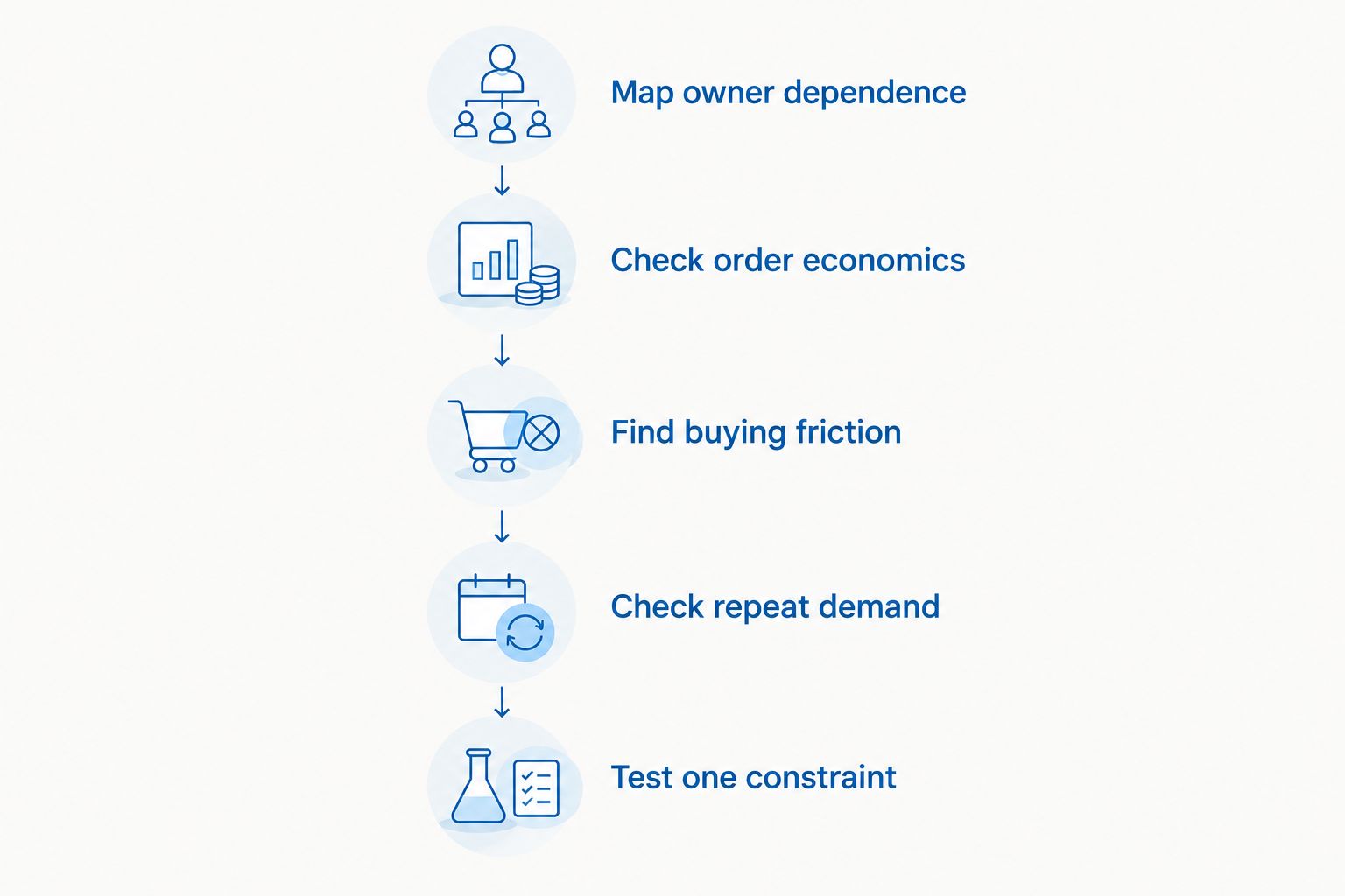 Growth planning sequence from owner dependence through order economics to testing one constraint