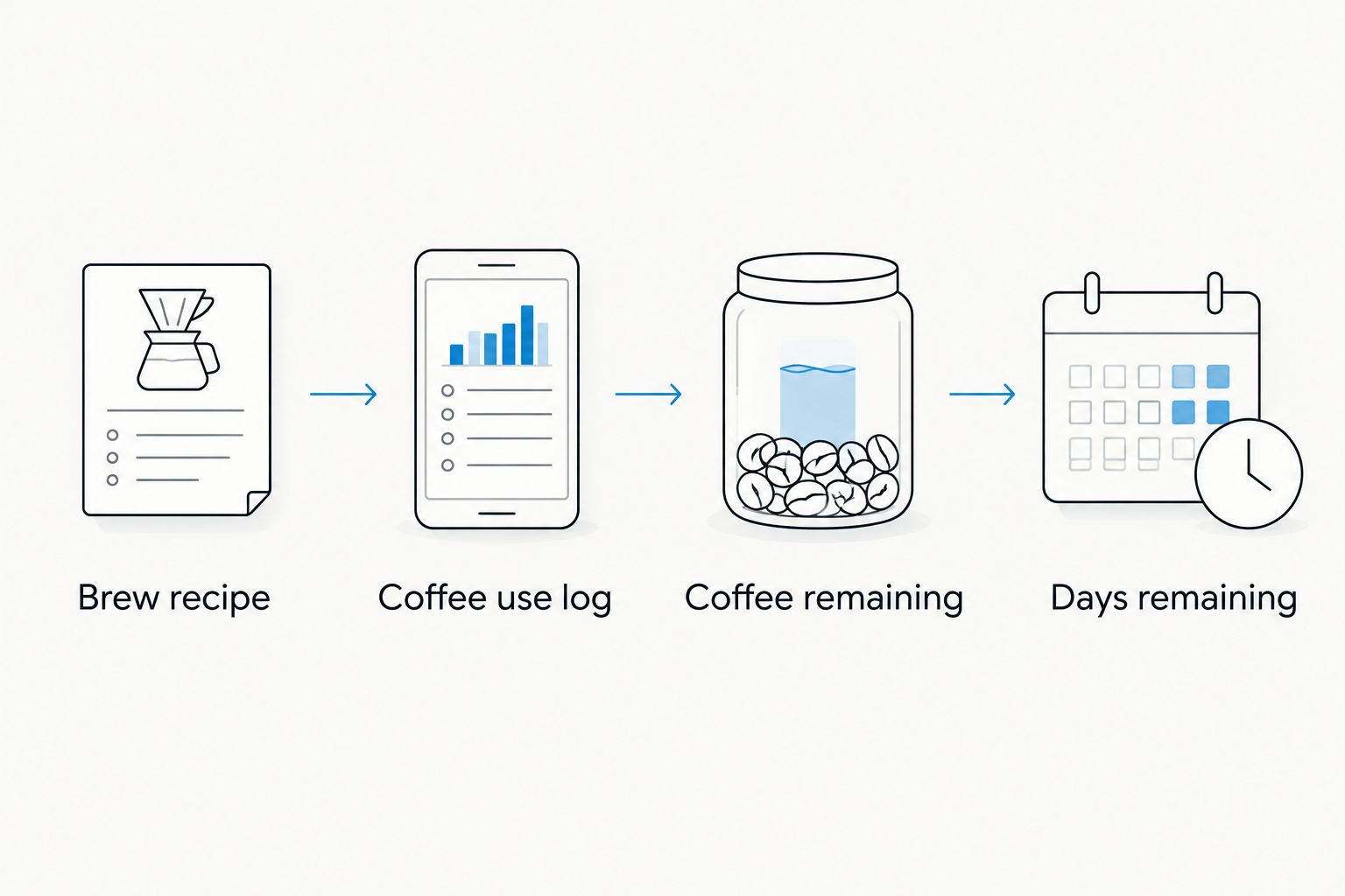 Four steps connecting a brewing recipe with measured coffee use and estimated days remaining
