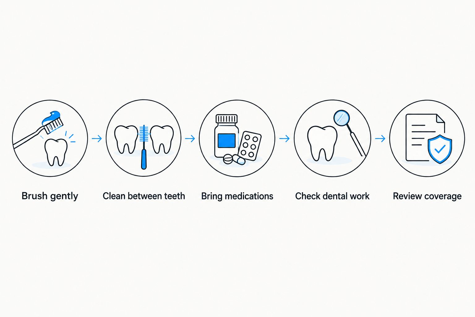 Dental care steps from brushing and cleaning between teeth to reviewing coverage