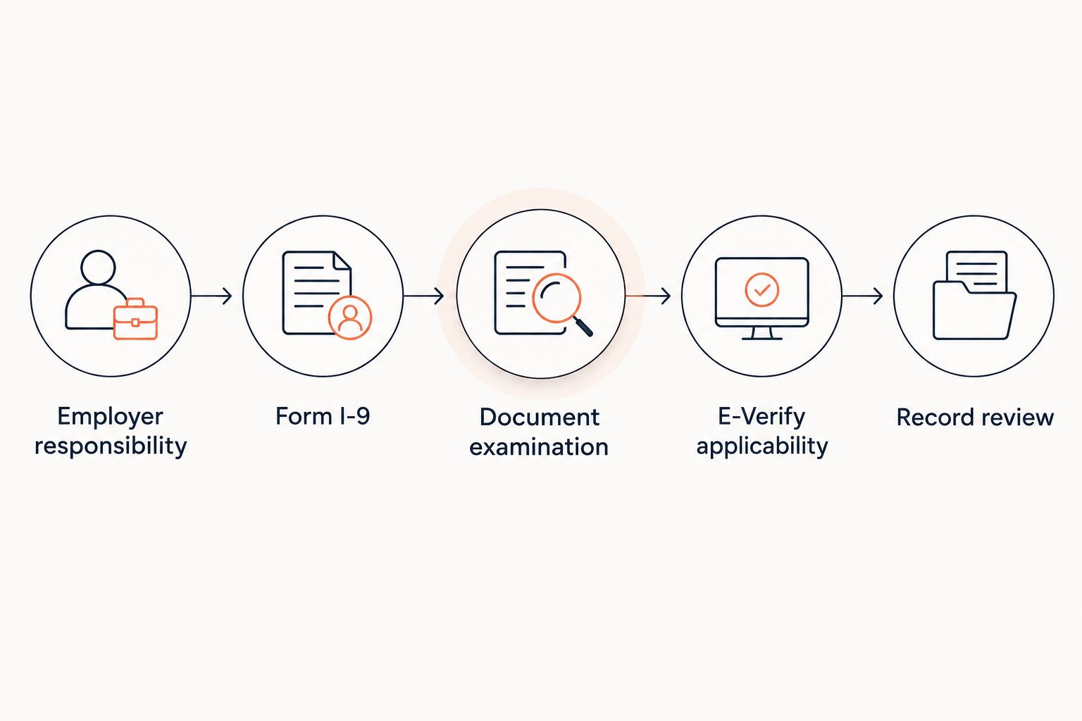 Verification workflow from employer responsibility through document examination and record review