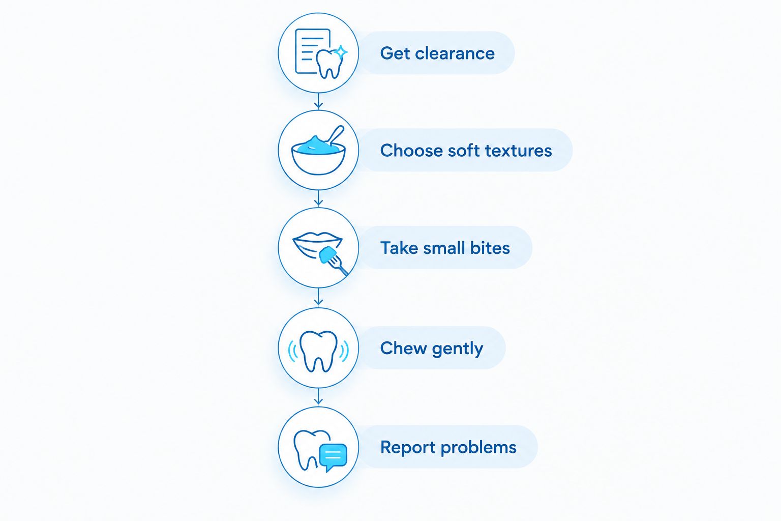 Steps for returning to regular meals after your dentist clears your implant bridge