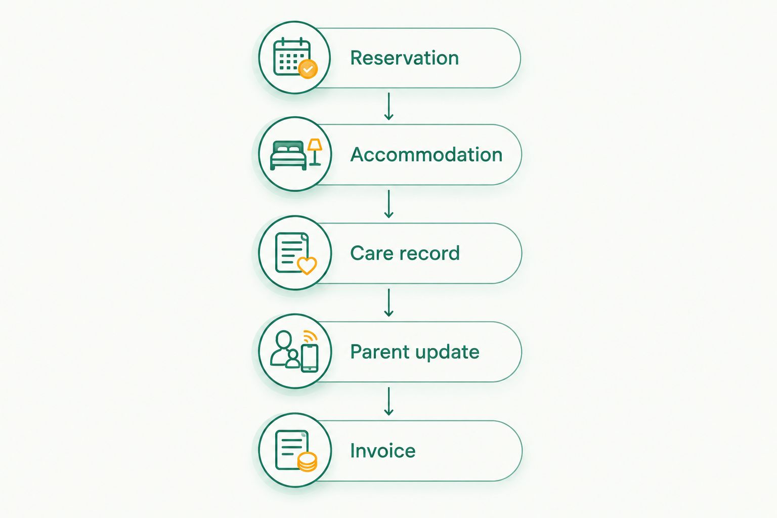 Five connected checks from reservation and accommodation to care records, parent updates and the invoice