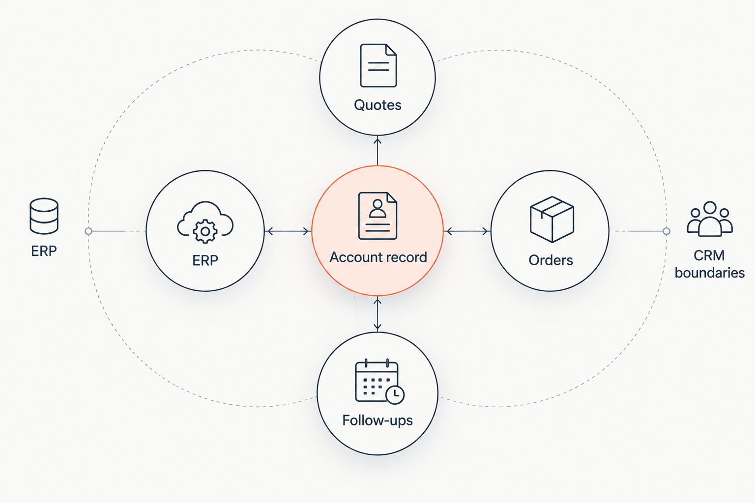 Account record connected to quotes, orders, follow-ups, and ERP and CRM boundaries