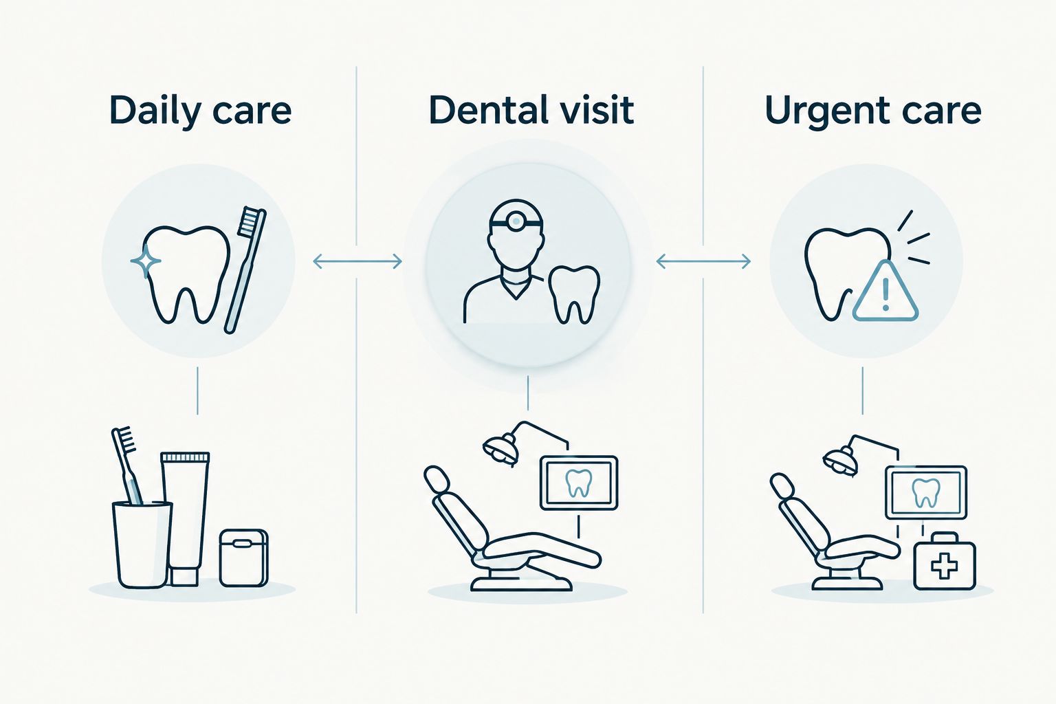 Three pathways for routine bad breath care, dental assessment, and urgent symptoms